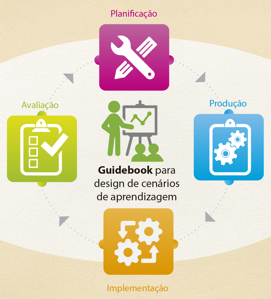 Fase de Desenvolvimento de Cenários de Aprendizagem